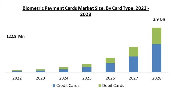 Biometric Payment Cards Market - Global Opportunities and Trends Analysis Report 2018-2028