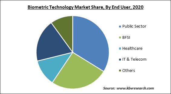 Biometric Technology Market Share and Industry Analysis Report 2020