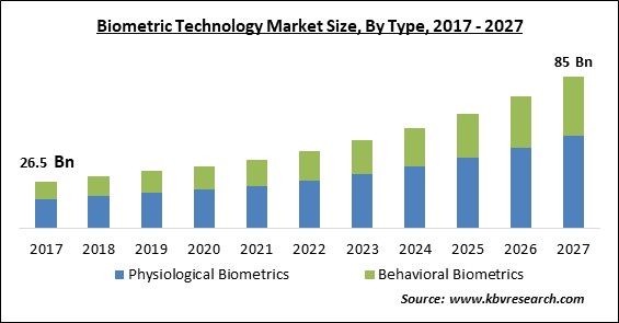 Biometric Technology Market Size - Global Opportunities and Trends Analysis Report 2017-2027