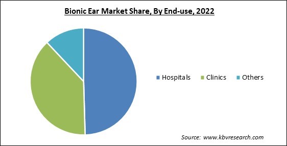 Bionic Ear Market Share and Industry Analysis Report 2022