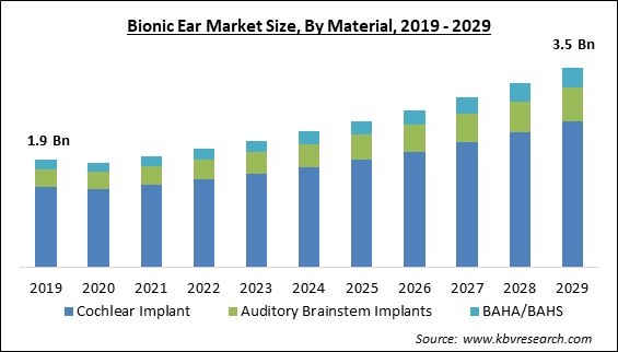 Bionic Ear Market Size - Global Opportunities and Trends Analysis Report 2019-2029