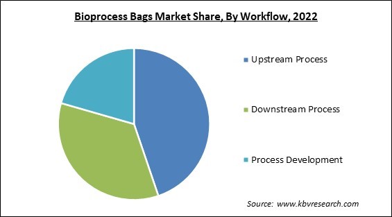 Bioprocess Bags Market Share and Industry Analysis Report 2022