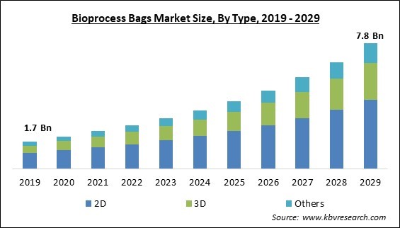 Bioprocess Bags Market Size - Global Opportunities and Trends Analysis Report 2019-2029