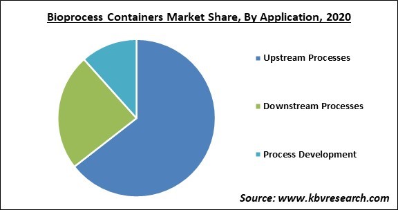 Bioprocess Containers Market Share and Industry Analysis Report 2020
