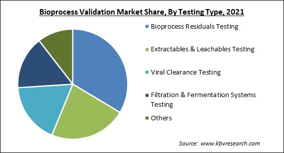 Bioprocess Validation Market Share and Industry Analysis Report 2021