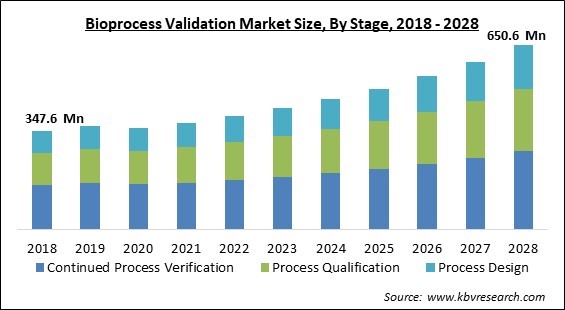 Bioprocess Validation Market Size - Global Opportunities and Trends Analysis Report 2018-2028