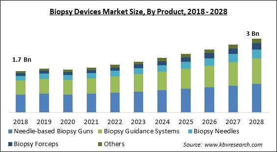 Biopsy Devices Market - Global Opportunities and Trends Analysis Report 2018-2028