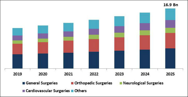 Biosurgery Market Size