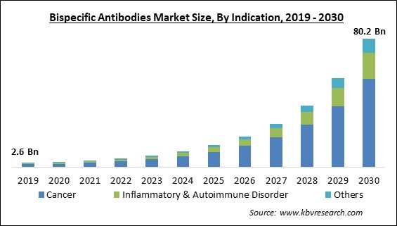 Bispecific Antibodies Market Size - Global Opportunities and Trends Analysis Report 2019-2030