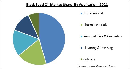 Black Seed Oil Market Share and Industry Analysis Report 2021
