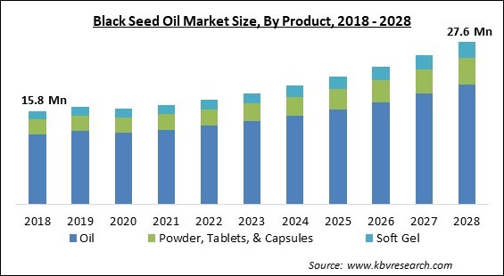 Black Seed Oil Market - Global Opportunities and Trends Analysis Report 2018-2028