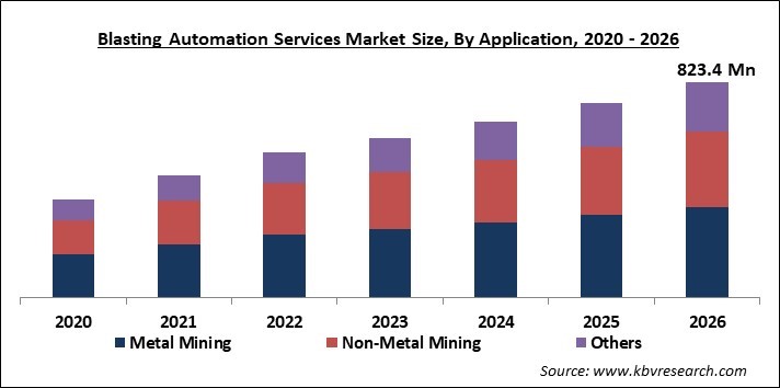 Blasting Automation Services Market Size