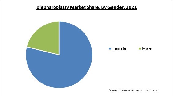Blepharoplasty Market Share and Industry Analysis Report 2021