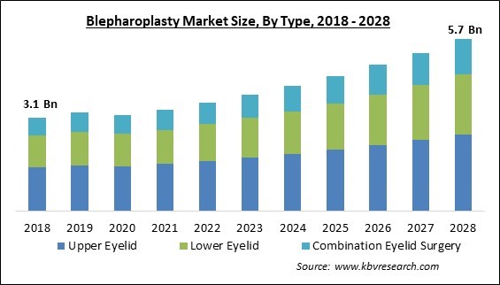 Blepharoplasty Market - Global Opportunities and Trends Analysis Report 2018-2028