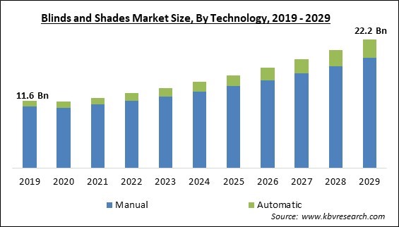 Blinds And Shades Market Size - Global Opportunities and Trends Analysis Report 2019-2029
