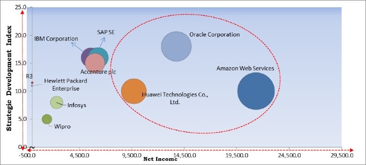 Blockchain as a Service Market Size, Industry share 20212027