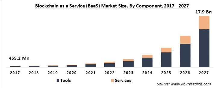 Blockchain as a Service Market Size - Global Opportunities and Trends Analysis Report 2017-2027