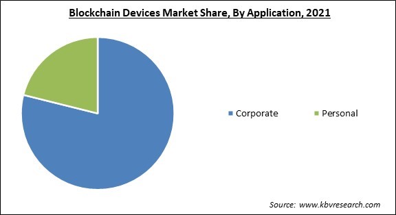 Blockchain Devices Market Share and Industry Analysis Report 2021
