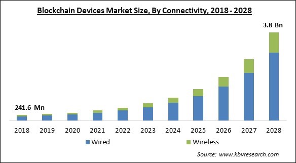 Blockchain Devices Market - Global Opportunities and Trends Analysis Report 2018-2028