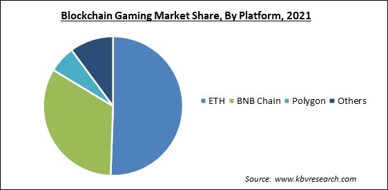 Blockchain Gaming Market Share and Industry Analysis Report 2021