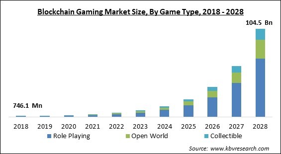 Blockchain Gaming Market - Global Opportunities and Trends Analysis Report 2018-2028
