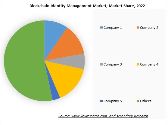 Blockchain Identity Management Market Share 2022