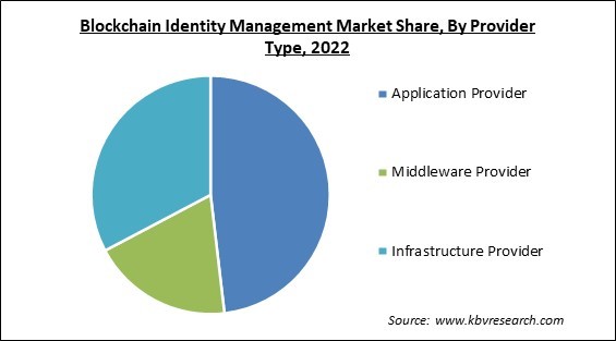 Blockchain Identity Management Market Share and Industry Analysis Report 2022