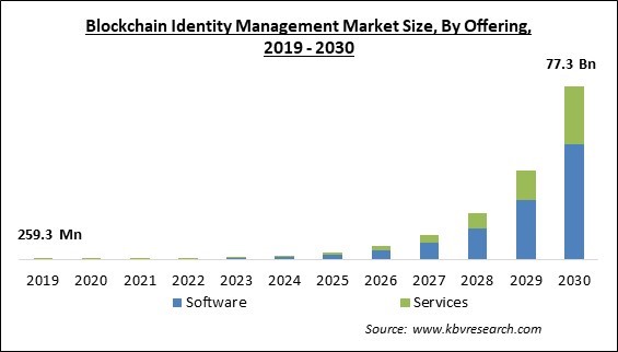 Blockchain Identity Management Market Size - Global Opportunities and Trends Analysis Report 2019-2030
