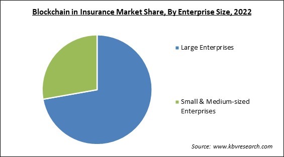 Blockchain in Insurance Market Share and Industry Analysis Report 2022