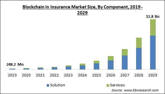 Blockchain in Insurance Market Size - Global Opportunities and Trends Analysis Report 2019-2029