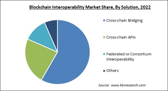 Blockchain Interoperability Market Share and Industry Analysis Report 2022