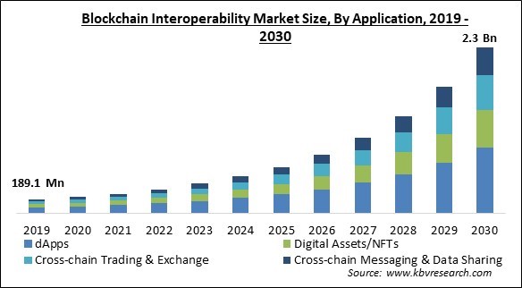 Blockchain Interoperability Market Size - Global Opportunities and Trends Analysis Report 2019-2030