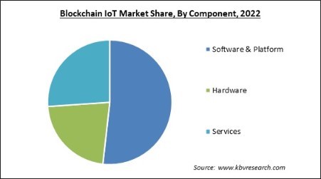Blockchain IoT Market Share and Industry Analysis Report 2022