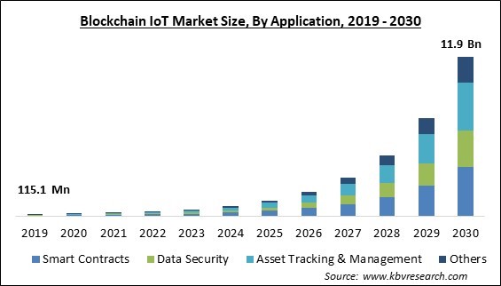 Blockchain IoT Market Size - Global Opportunities and Trends Analysis Report 2019-2030