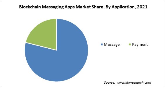 Blockchain Messaging Apps Market Share and Industry Analysis Report 2021