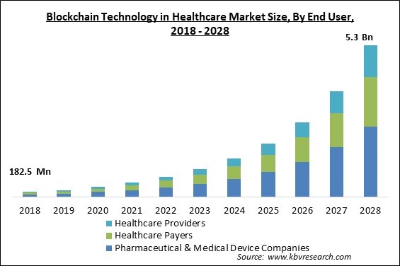 Blockchain Technology in Healthcare Market - Global Opportunities and Trends Analysis Report 2018-2028