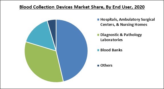 Blood Collection Devices Market Share and Industry Analysis Report 2020