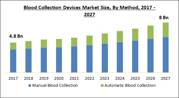 Blood Collection Devices Market Size - Global Opportunities and Trends Analysis Report 2017-2027