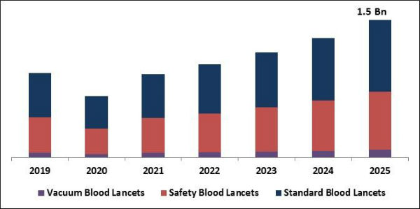 Blood Lancets Market Size