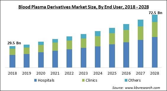 Blood Plasma Derivatives Market Size - Global Opportunities and Trends Analysis Report 2018-2028