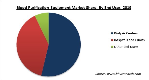 Blood Purification Equipment Market Share