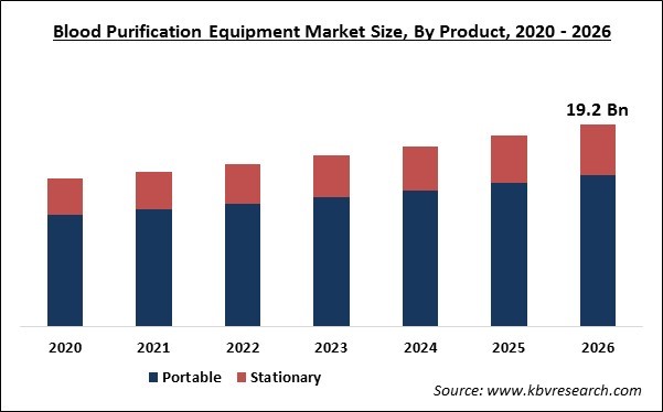 Blood Purification Equipment Market Size