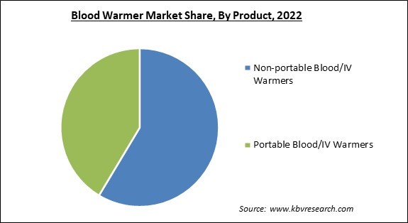 Blood Warmer Market Share and Industry Analysis Report 2022