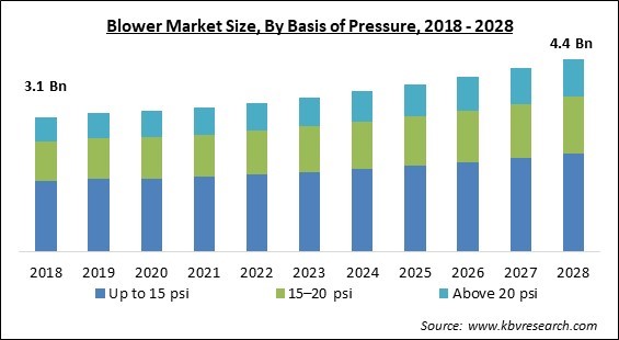 Blower Market - Global Opportunities and Trends Analysis Report 2018-2028