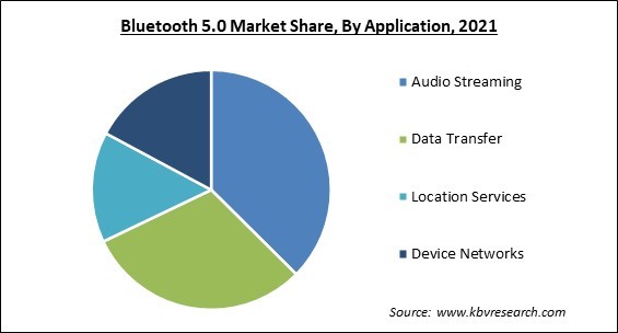 Bluetooth 5.0 Market Share and Industry Analysis Report 2021