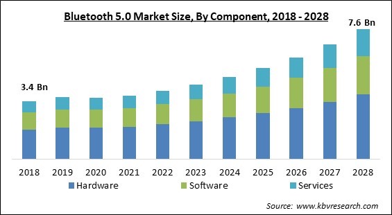 Bluetooth 5.0 Market - Global Opportunities and Trends Analysis Report 2018-2028