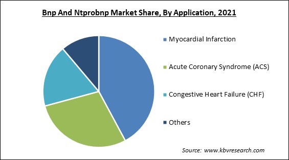 BNP and NT-proBNP Market Share and Industry Analysis Report 2021