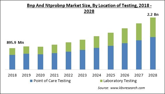 BNP and NT-proBNP Market Size - Global Opportunities and Trends Analysis Report 2018-2028