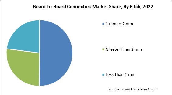 Board-to-Board Connectors Market Share and Industry Analysis Report 2022