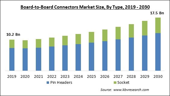 Board-to-Board Connectors Market Size - Global Opportunities and Trends Analysis Report 2019-2030